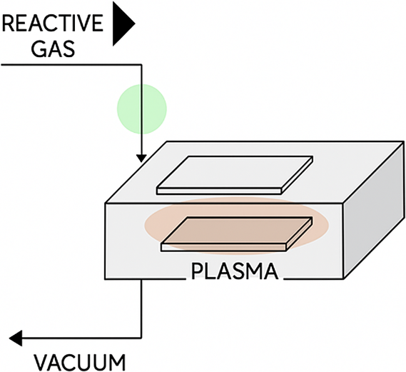 Reactive Gas Control for CVD and Etching Processes