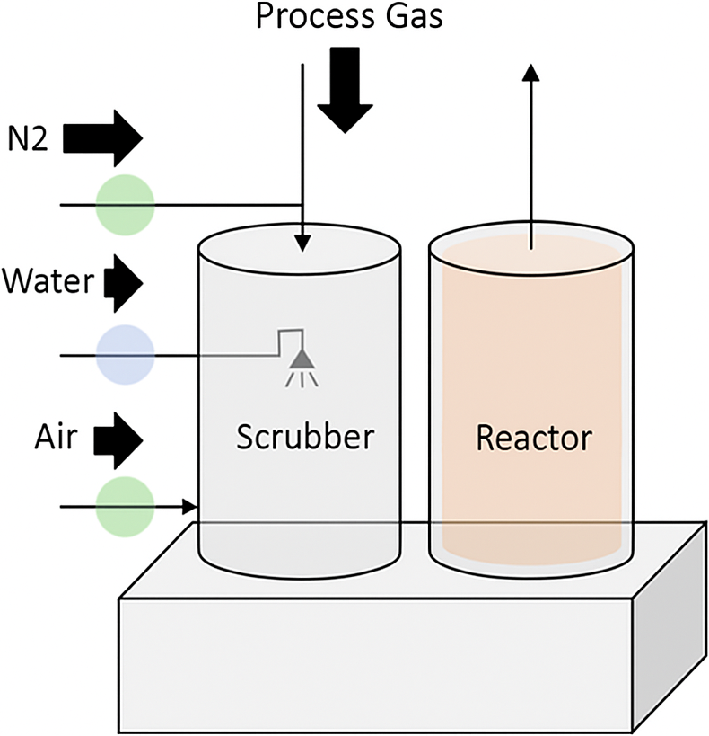 Measurement and control of dilution gases, reactive gases, cooling water, and circulating water for abatement systems