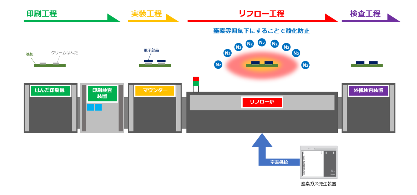リフロー炉への窒素ガス供給