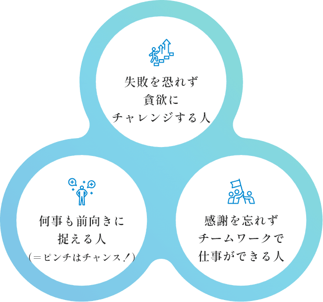 失敗を恐れず貪欲にチャレンジする人 何事も前向きに捉える人（＝ピンチはチャンス！） 感謝を忘れずチームワークで仕事ができる人