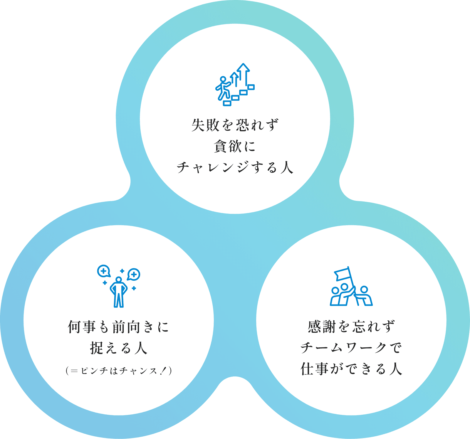 失敗を恐れず貪欲にチャレンジする人 何事も前向きに捉える人（＝ピンチはチャンス！） 感謝を忘れずチームワークで仕事ができる人